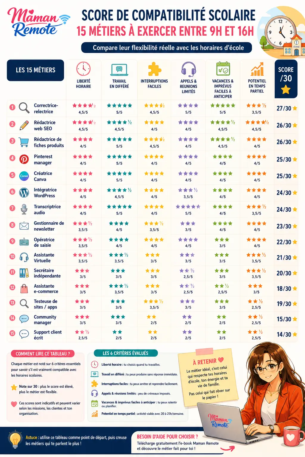 Score de compatibilité des métiers 