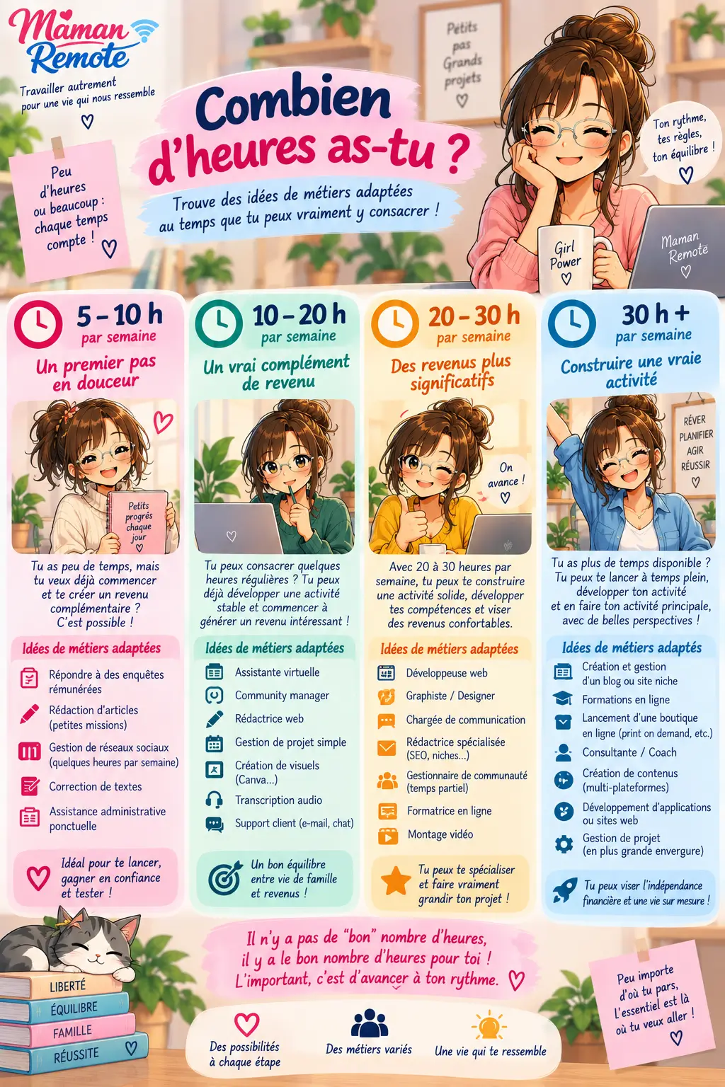 Quel travail choisir selon le nombre d'heures disponibles