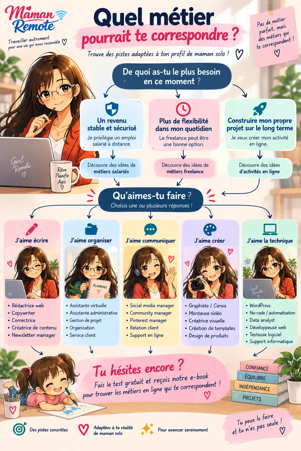 Quel métier en ligne choisir selon son profil de maman solo