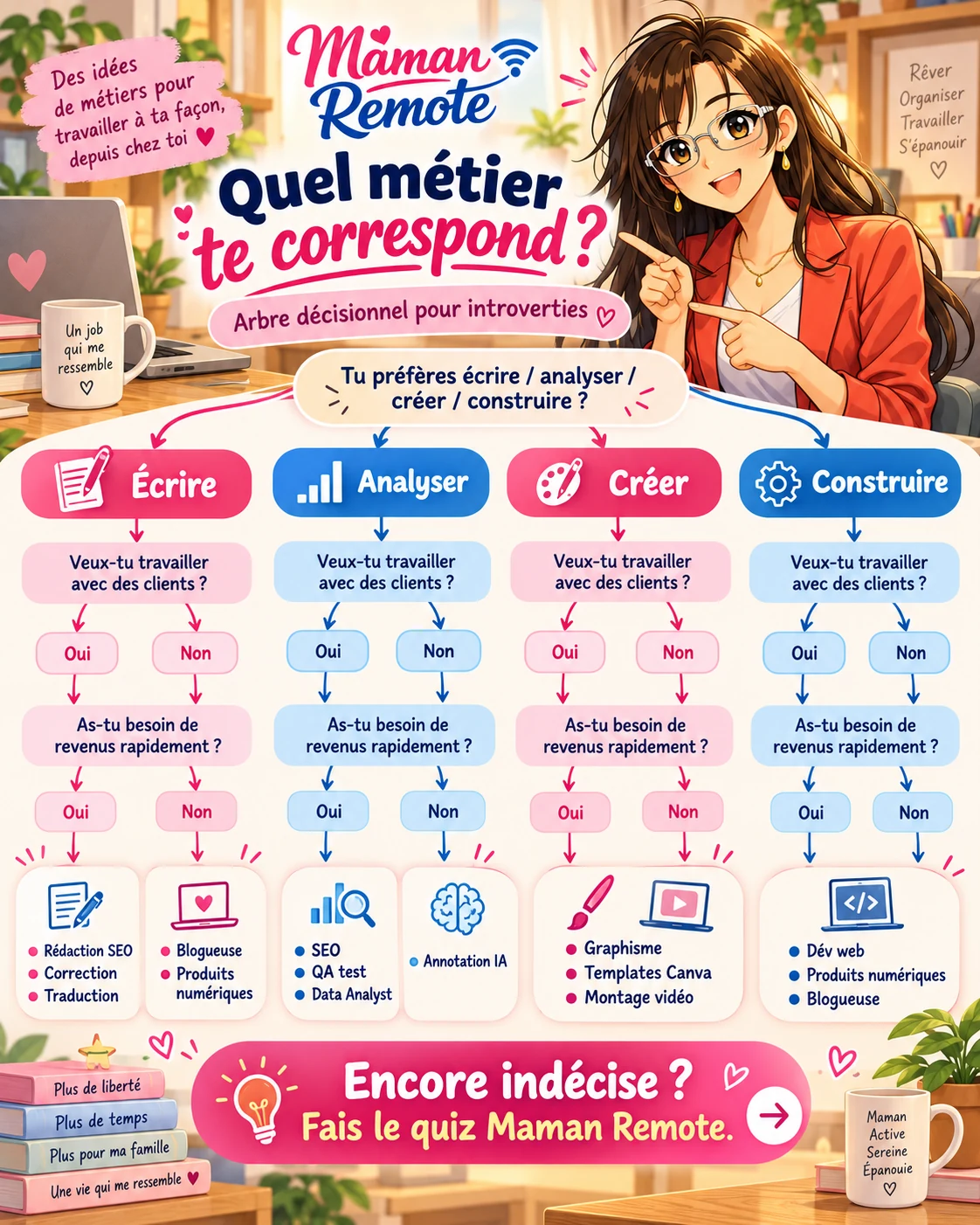 Arbre décisionnel pour choisir un métier en ligne quand on est introvertie.