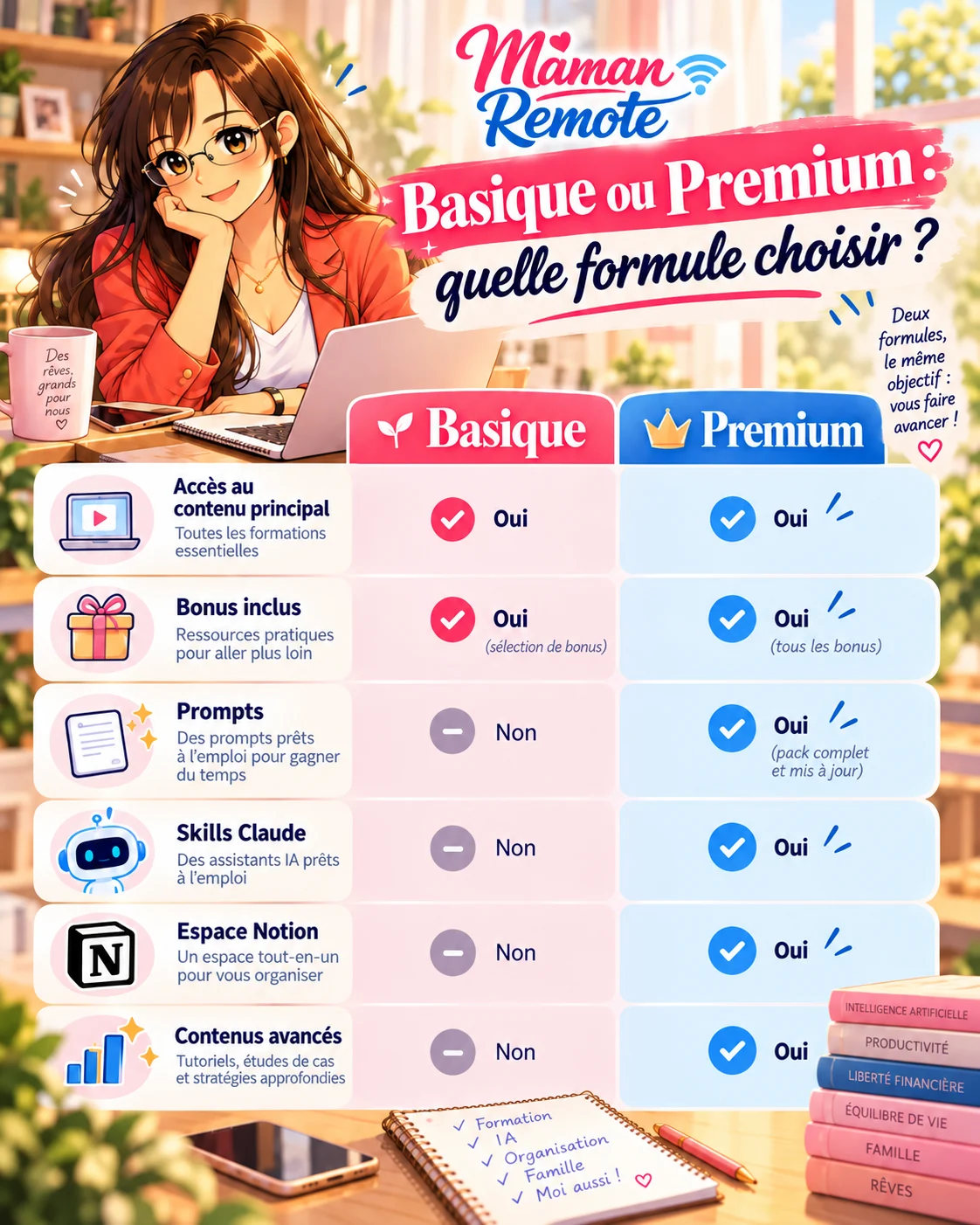 Comparatif corrigé Business IA Ambition : les prompts sont absents de Basique et inclus dans Premium
